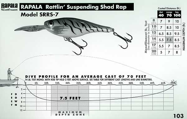 Rapala Shad Rap Dive Chart